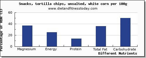 chart to show highest magnesium in tortilla chips per 100g